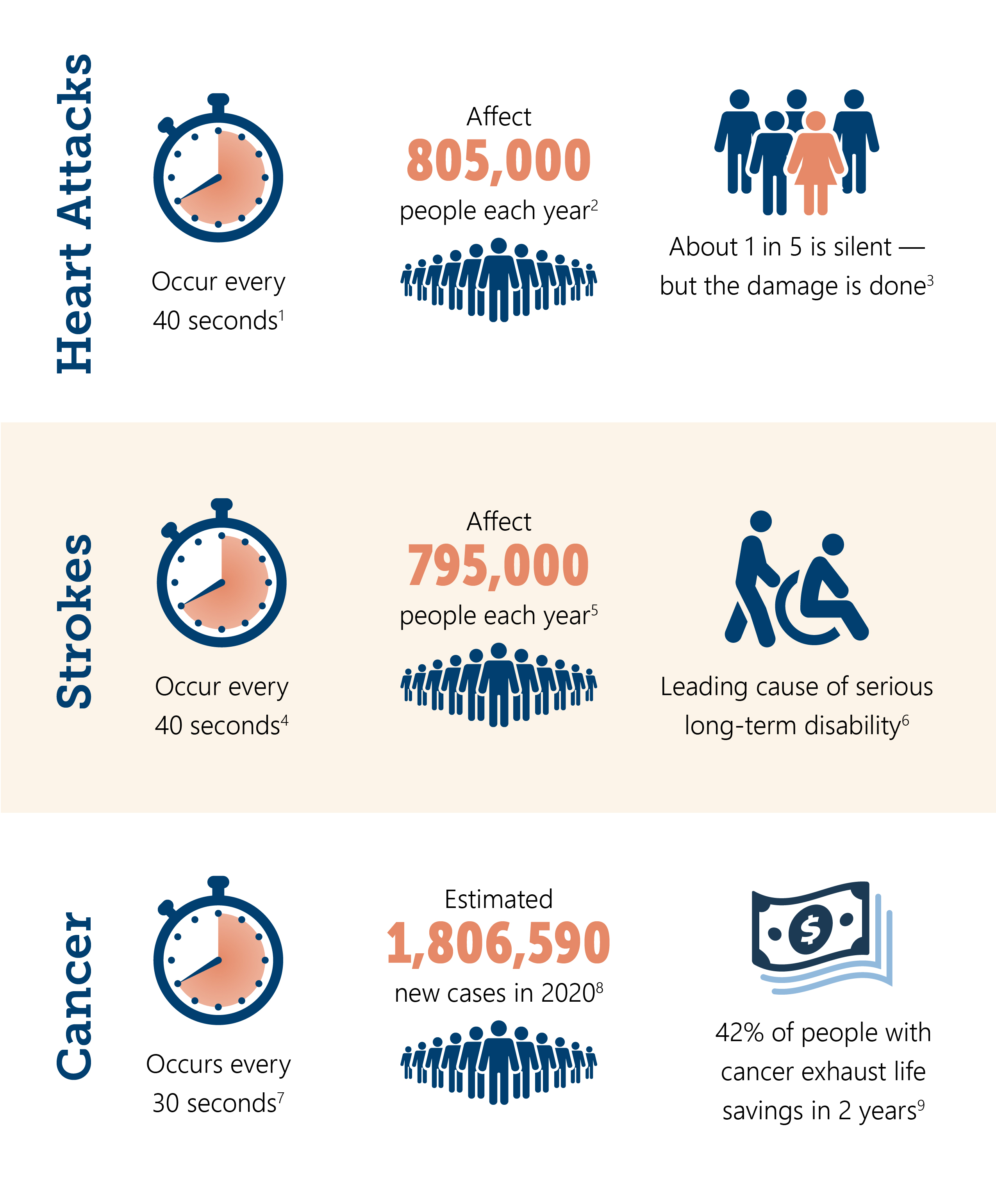 Cancer, Heart Attack and Stroke Stats