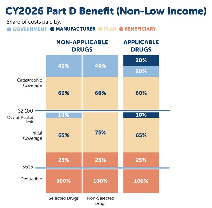 CY2026 Part D Benefit