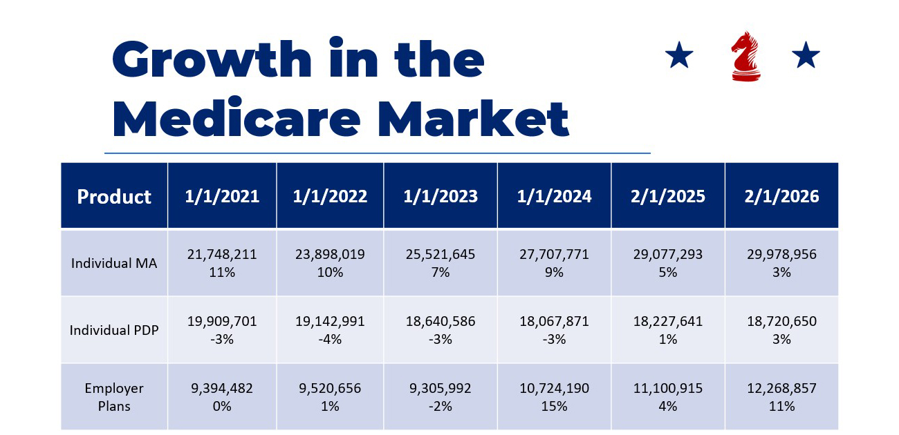 Growth in Medicare Market