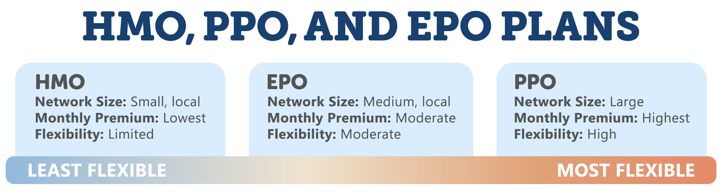 HMO, EPO, & PPO Spectrum