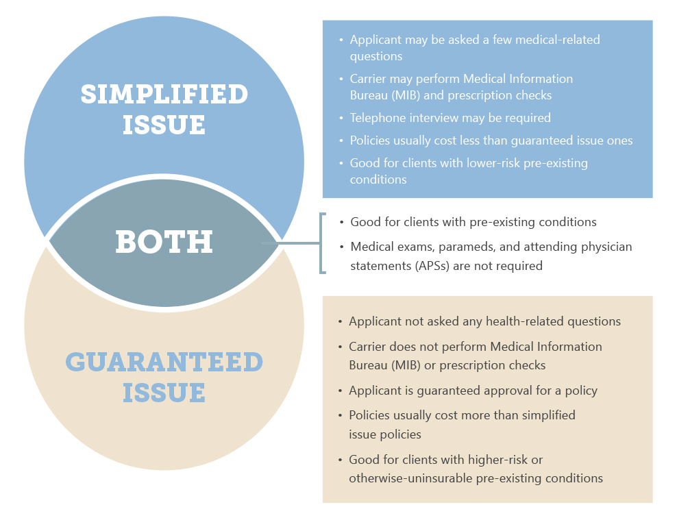 Final Expense Simplified Issue & Guaranteed Issue Underwriting Comparison